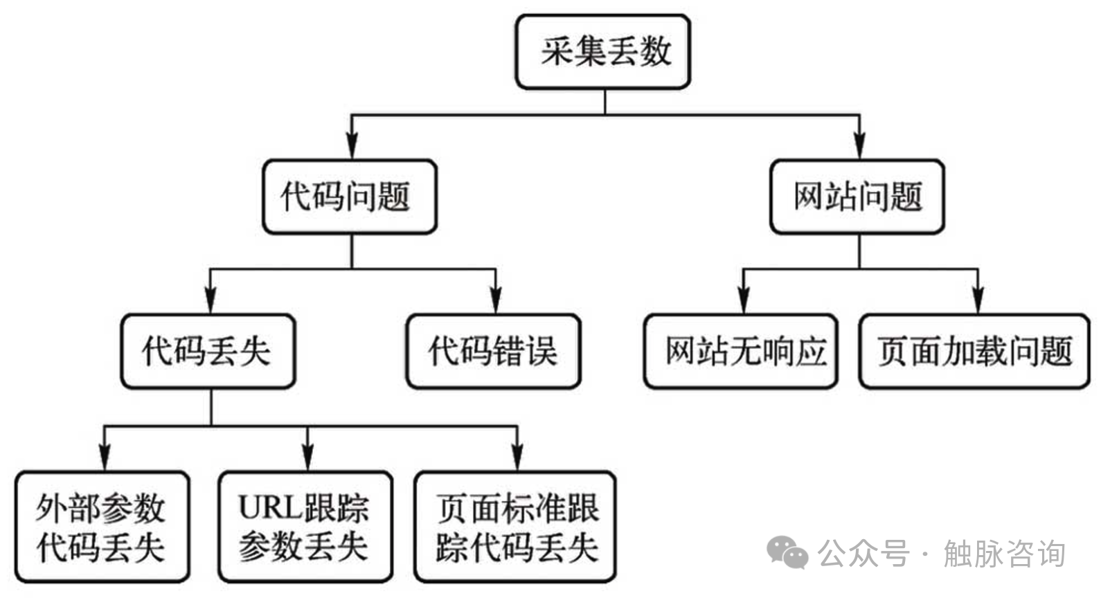 流量骤降、数据异常？一文教你快速排查问题