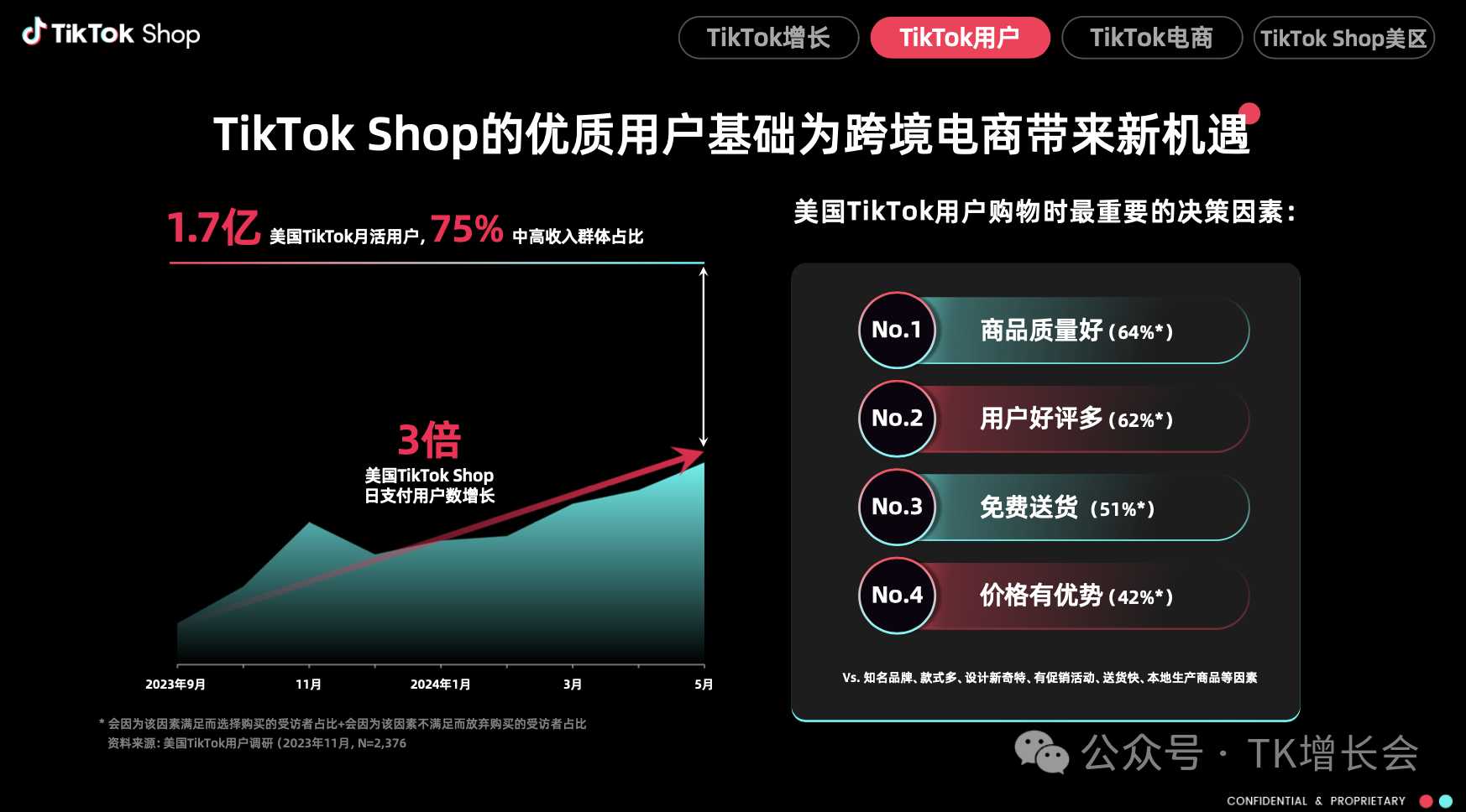 宠物用品工厂做TikTok电商，仅上架3天就日销超1000单