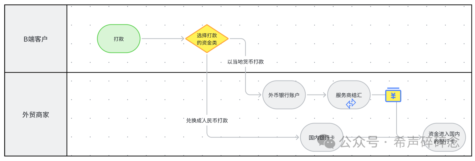 从收款到结汇，我跑通了电商出海、外贸、海外开发者全球收付款全流程