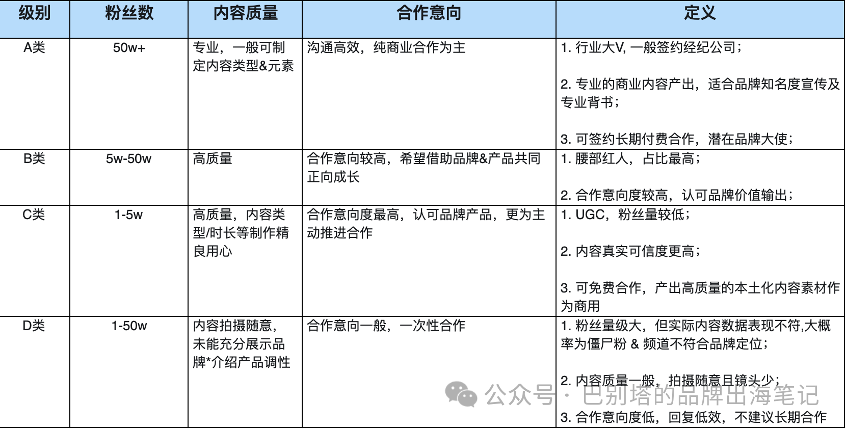 超详细的KOL红人推广学习培训资料~