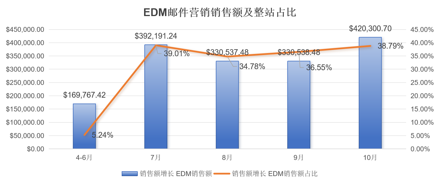 从用户运营到营收增长：EDM邮件营销可落地的实战策略