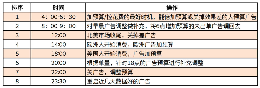 Facebook广告调控的秘诀—时机与预算幅度的Tips