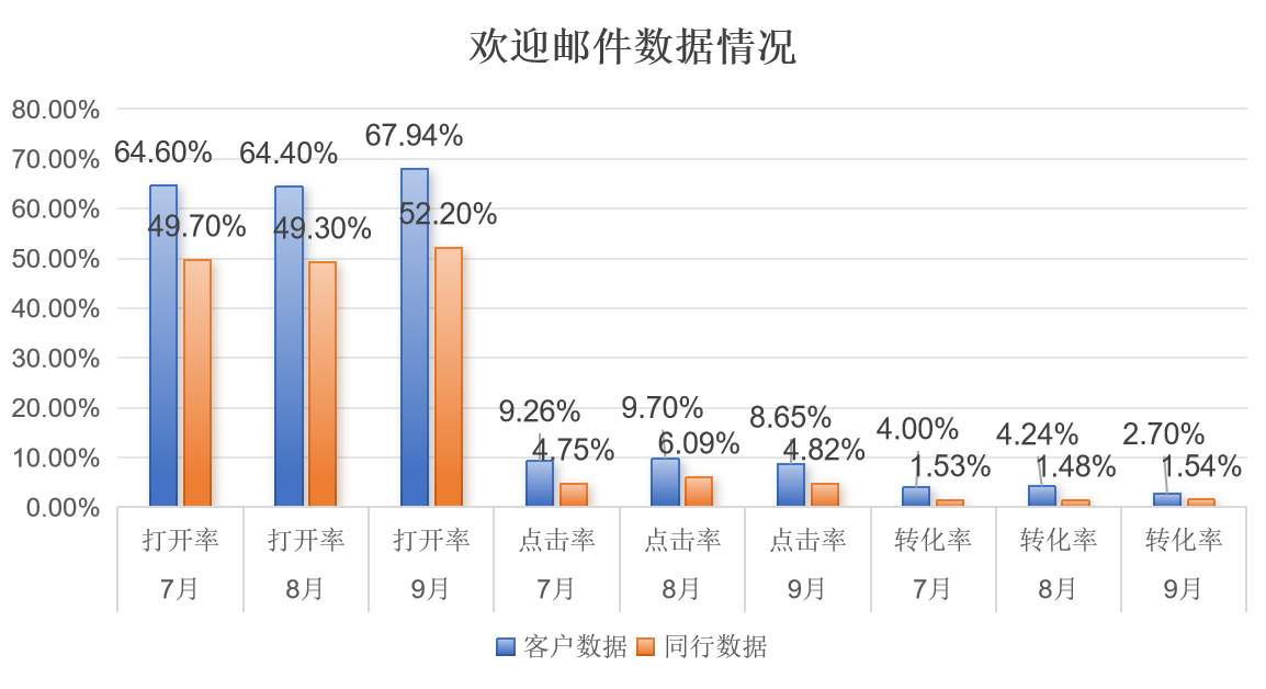 从用户运营到营收增长：EDM邮件营销可落地的实战策略