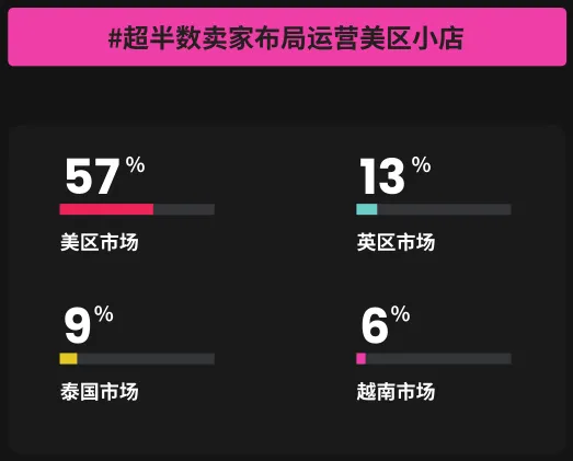 新增五国，TikTok全球化加速！