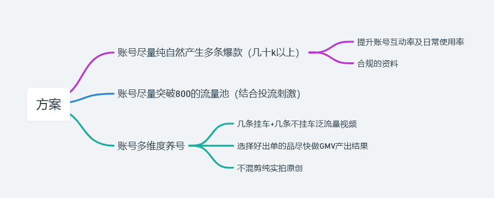 惨封五十个Tik Tok橱窗后的总结【实战案例分享】