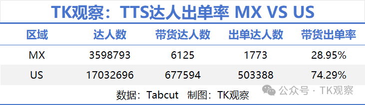 TK观察: 超四成头部卖家来自美国，TikTok墨西哥市场是否值得做？