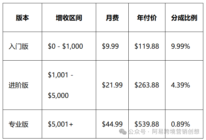 设计师利用 Shopify 逆袭：14 天开发到年入 430 万美金
