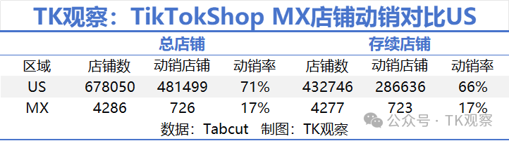 TK观察: 超四成头部卖家来自美国，TikTok墨西哥市场是否值得做？