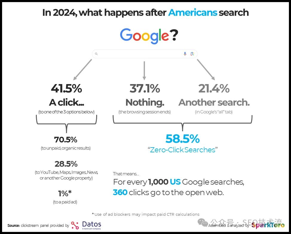 AI  SEO 初步指南[2025年3月版]