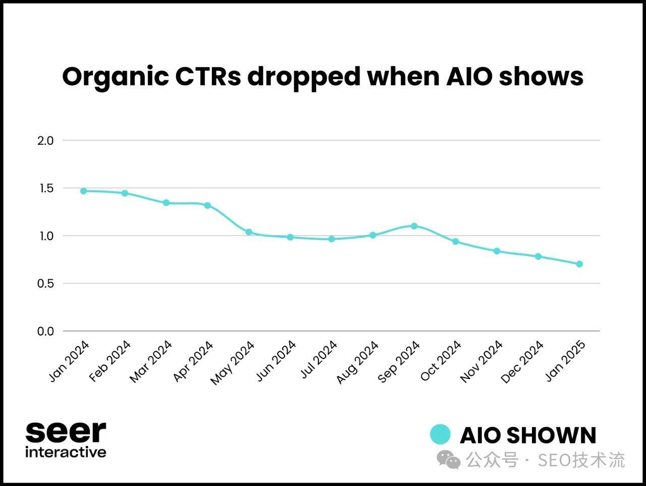AI  SEO 初步指南[2025年3月版]