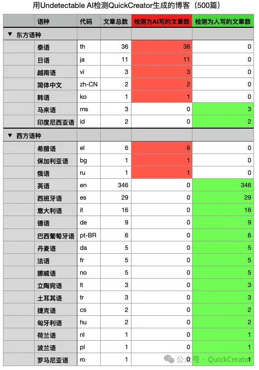 降低“AI率”对SEO有用吗？