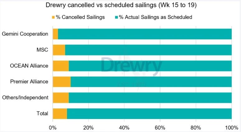 关税提高至145%！近200个航次取消！转战欧洲？