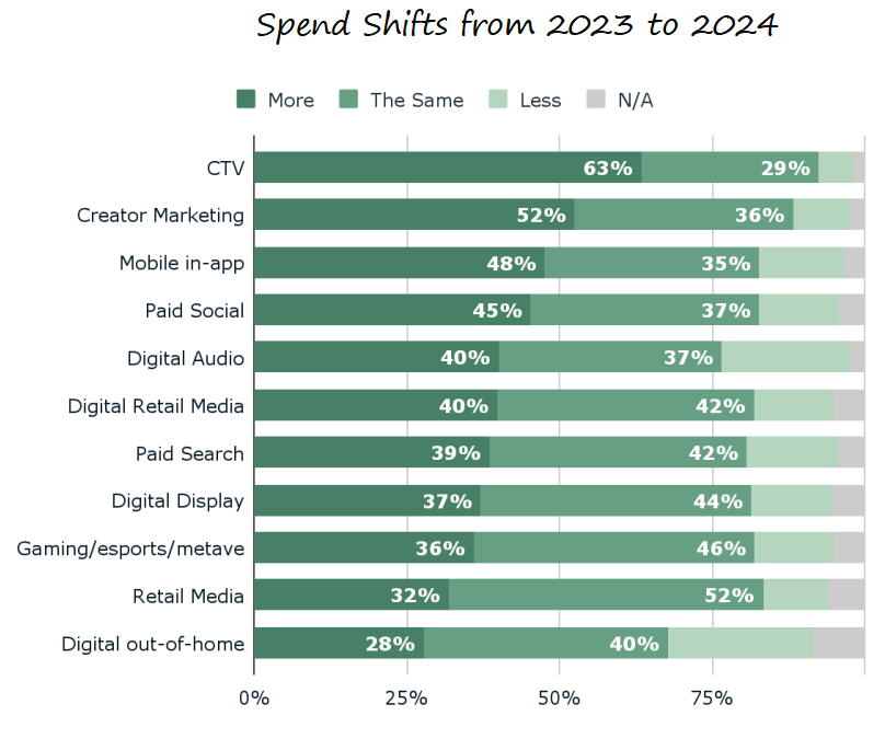 2025年，出海品牌营销部门的预算应该花在哪里？