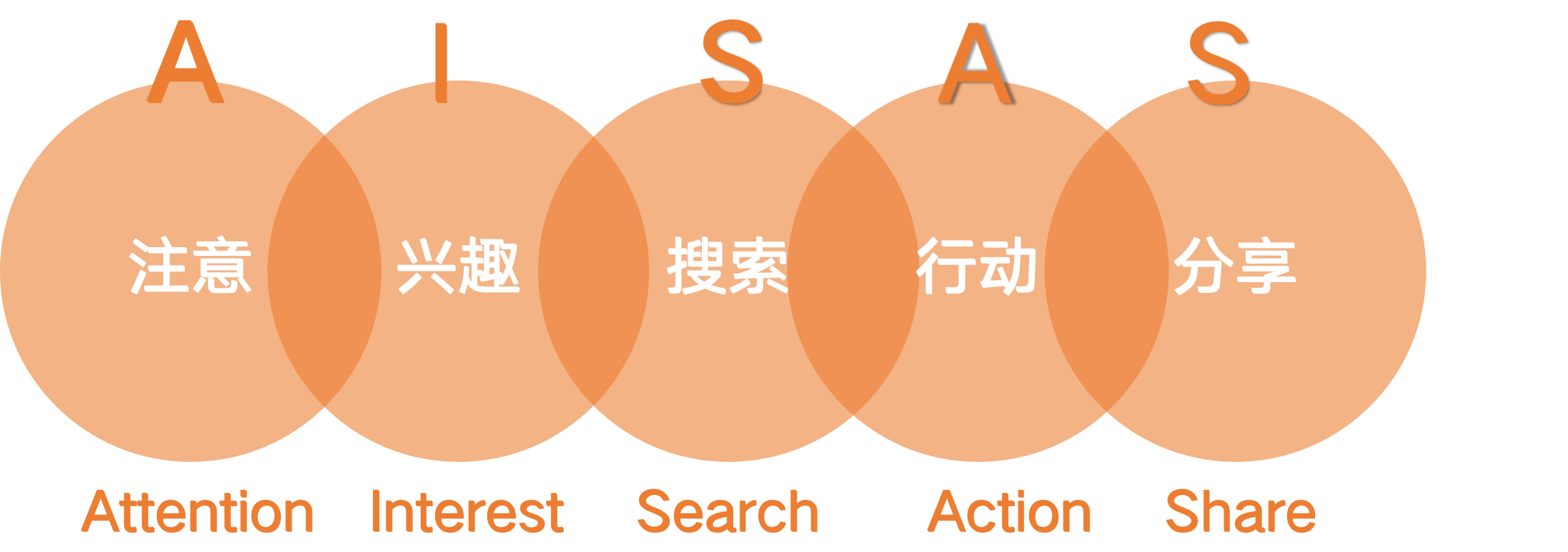 营销从业者必须掌握的消费者决策模型