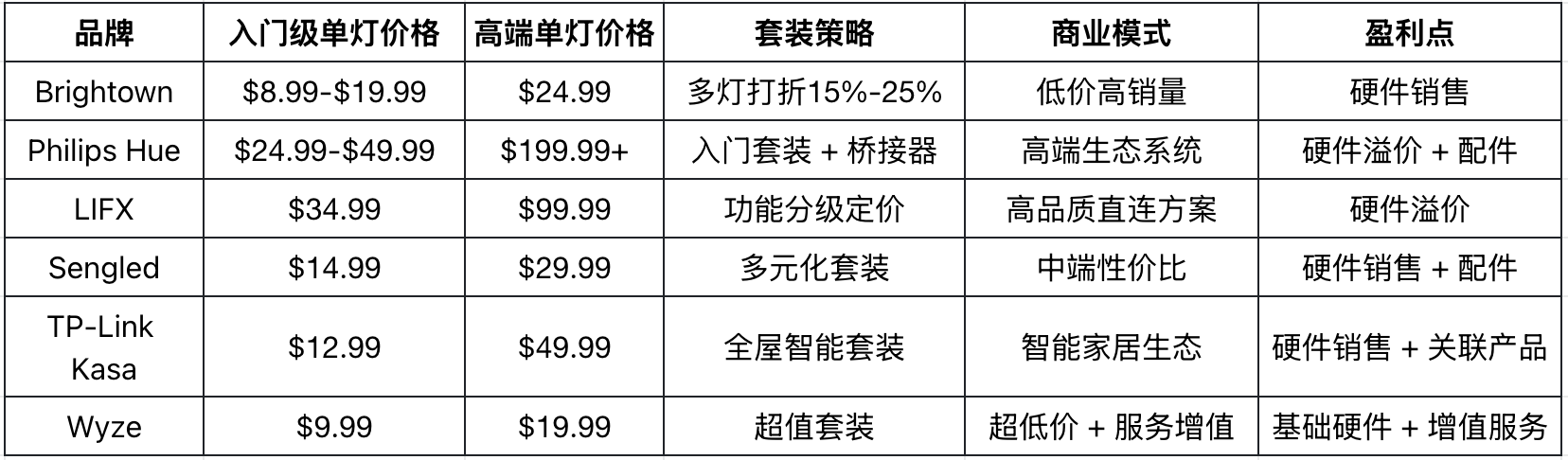 年销4500万美金的爆款照明品牌Brightown，如何引爆欧美庭院经济？
