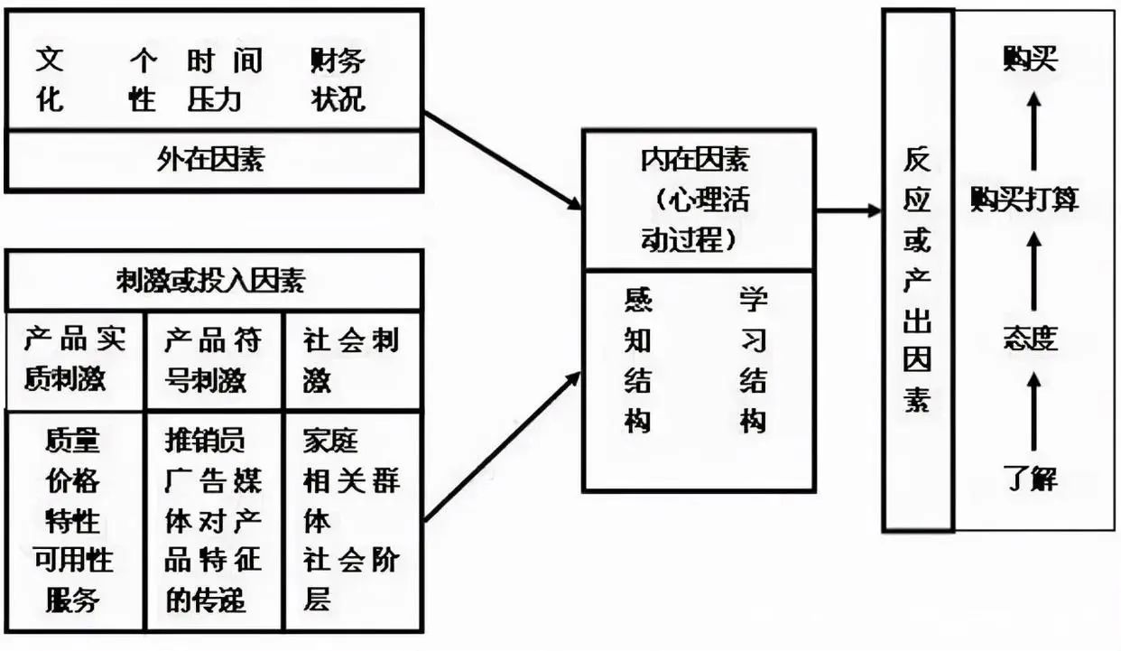 营销从业者必须掌握的消费者决策模型