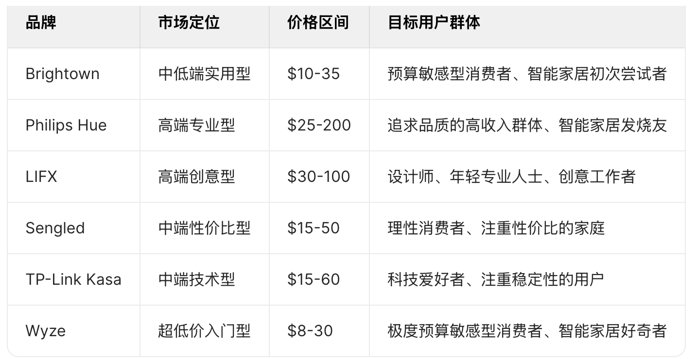 年销4500万美金的爆款照明品牌Brightown，如何引爆欧美庭院经济？