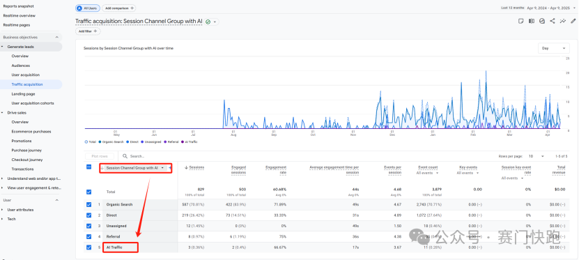 两种方式，教你查看GA4中网站AI来源流量