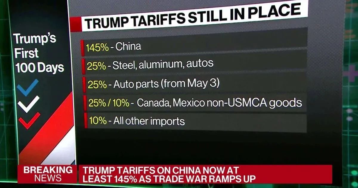 关税提高至145%！近200个航次取消！转战欧洲？