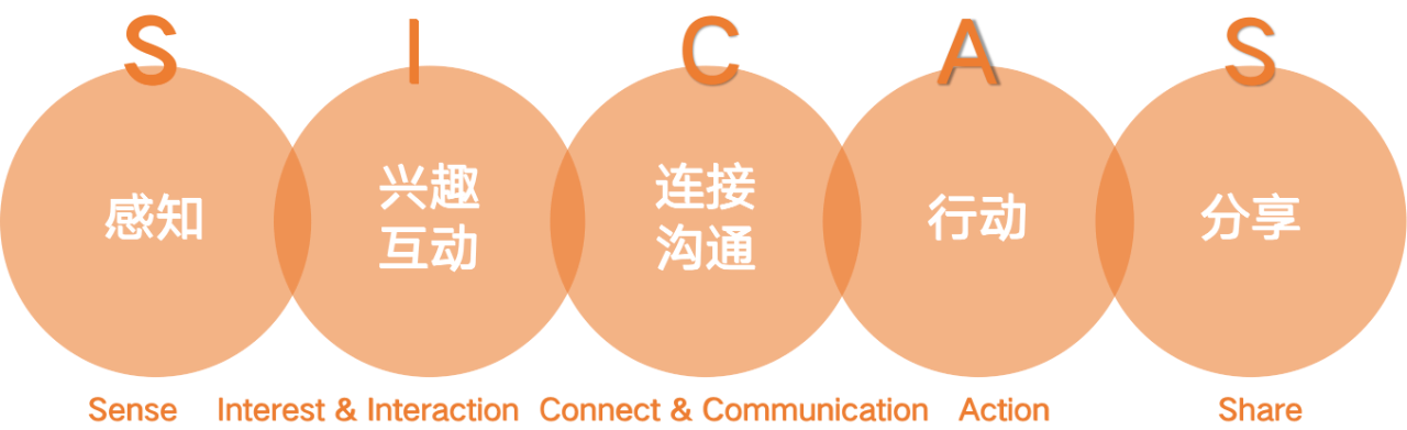 营销从业者必须掌握的消费者决策模型