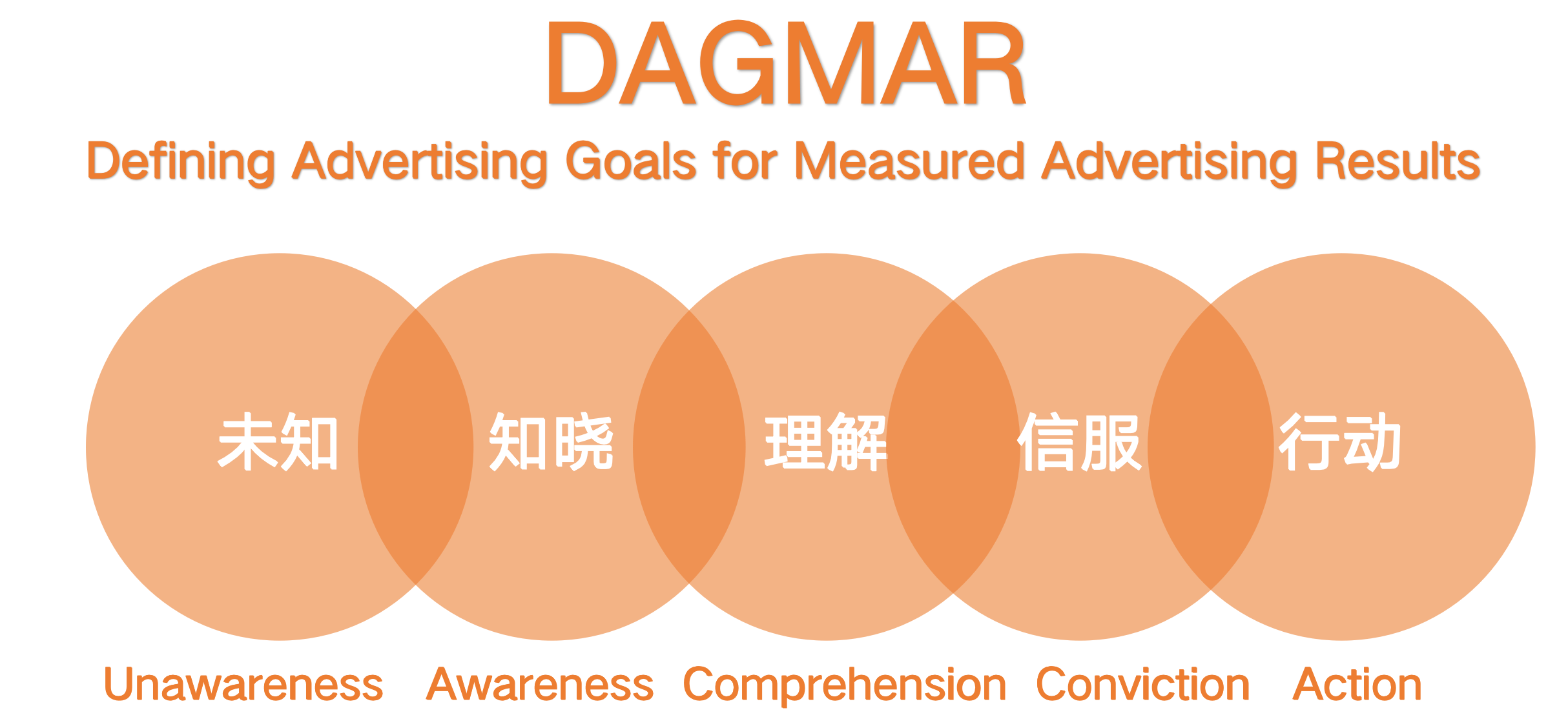 营销从业者必须掌握的消费者决策模型