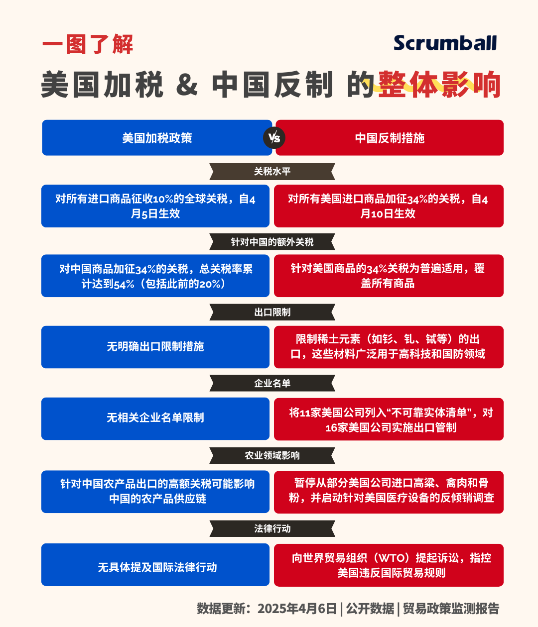 【一图速览】美国新关税政策与中国反制措施对比：跨境电商如何应对？