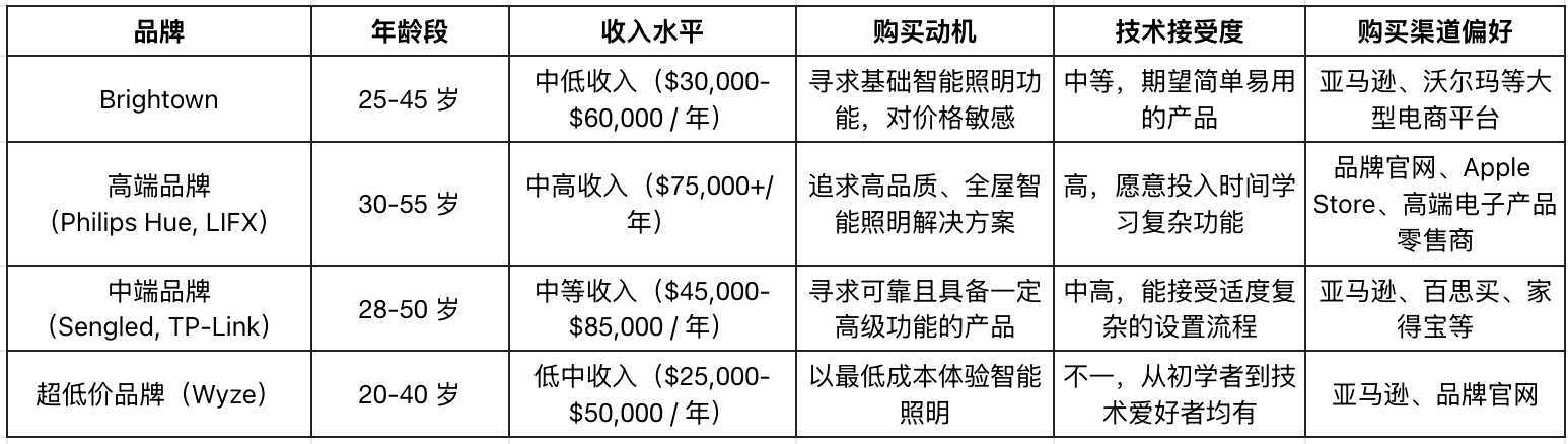 年销4500万美金的爆款照明品牌Brightown，如何引爆欧美庭院经济？