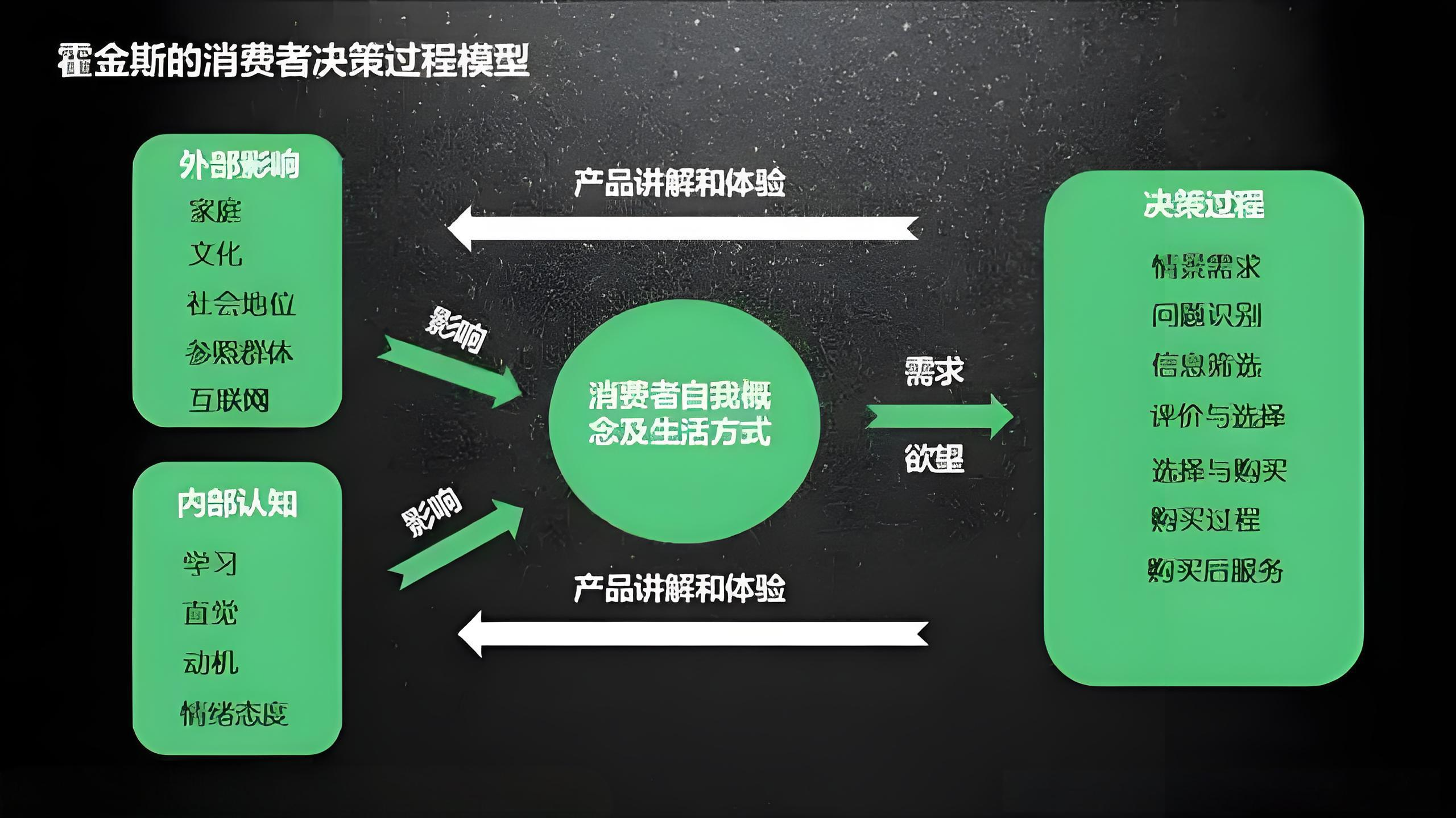 营销从业者必须掌握的消费者决策模型