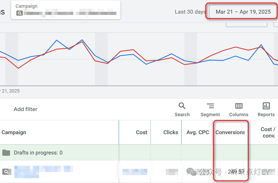 Google搜索广告给的出价已经很高了，为什么还是花不出钱？