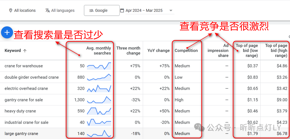 Google搜索广告给的出价已经很高了，为什么还是花不出钱？