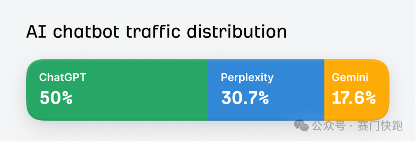 两种方式，教你查看GA4中网站AI来源流量