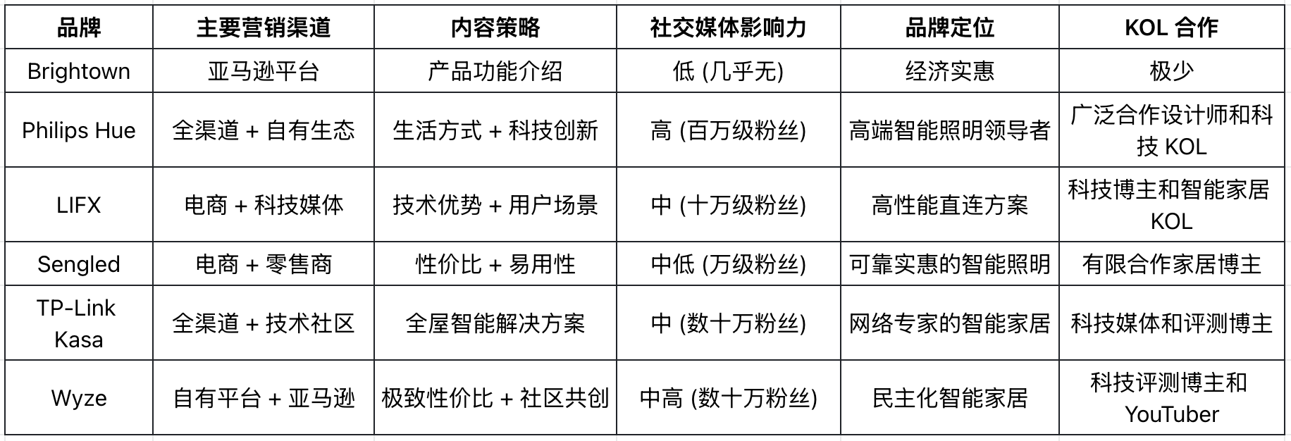 年销4500万美金的爆款照明品牌Brightown，如何引爆欧美庭院经济？