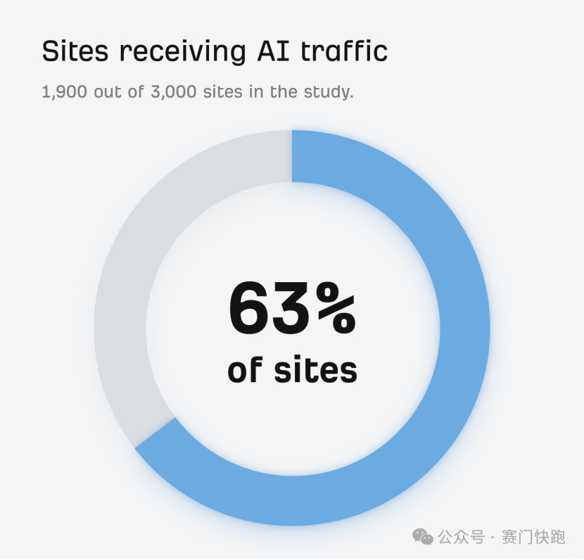 两种方式，教你查看GA4中网站AI来源流量