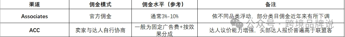 ACC、Associates和第三方平台的博弈与抉择