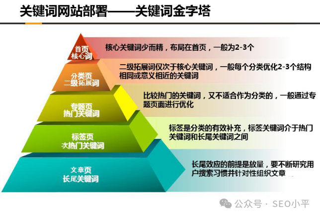 长尾词才是SEO最好的策略，也就是SEO小平的“捕鱼模式”