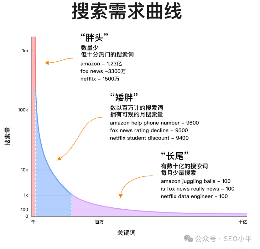 长尾词才是SEO最好的策略，也就是SEO小平的“捕鱼模式”