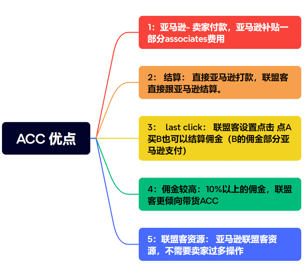 亚马逊联盟营销入门基础知识- 王师傅专题分享第一篇