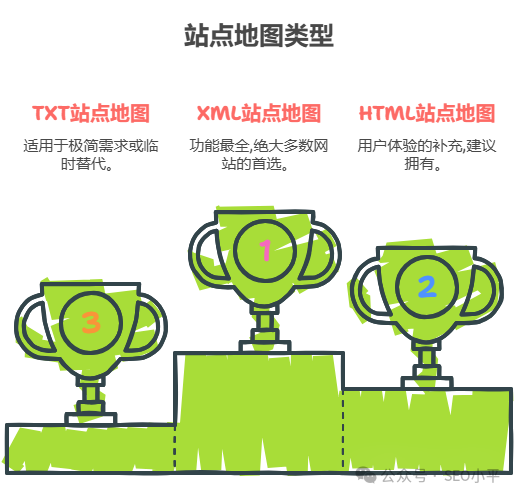 高阶SEO知识：HTML，XML，TXT站点地图你真的搞懂了吗?