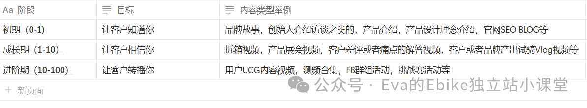 Ebike品牌独立站如何做内容营销（二）？