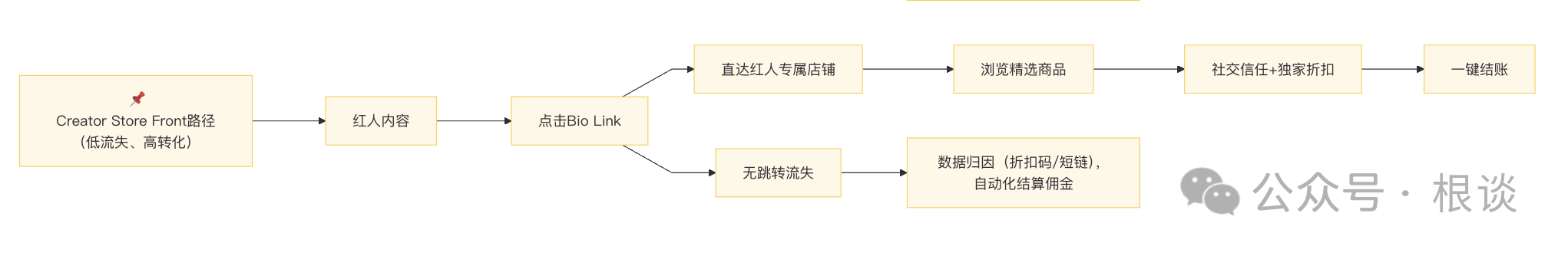 DTC品牌联盟红人营销高阶玩法，利用StoreFront构建私域社交红人分销体系