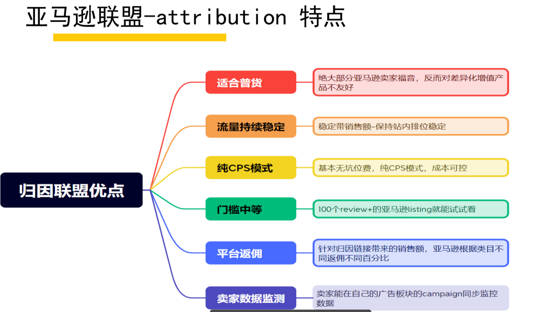 亚马逊联盟营销入门基础知识- 王师傅专题分享第一篇
