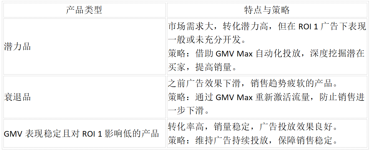 TikTok小店广告政策重大调整：全面转向GMV MAX！6月起实施！