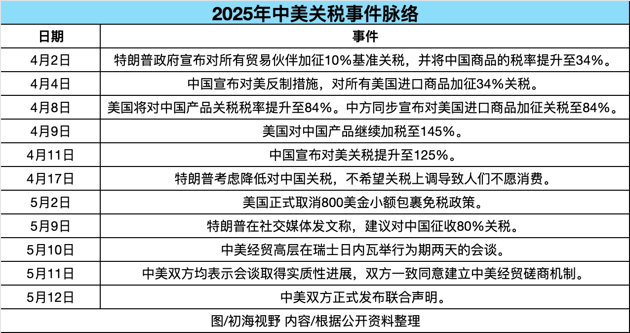 降至10%！中美联合声明正式发布！
