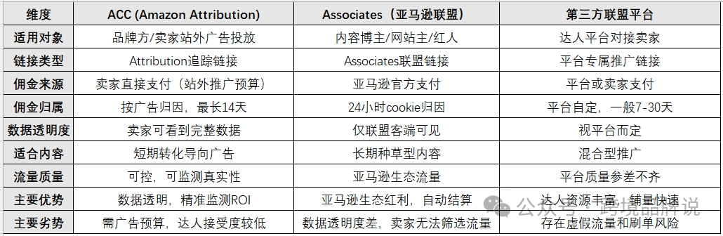 ACC、Associates和第三方平台的博弈与抉择