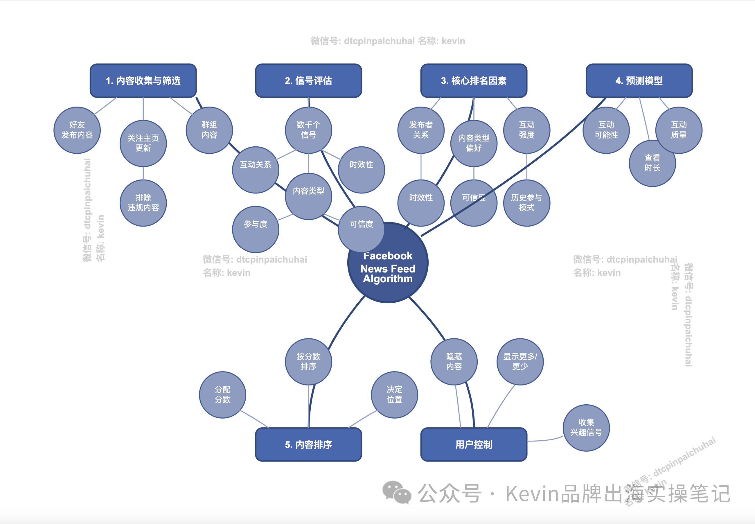一图读懂Facebook平台算法-助力Facebook广告投放