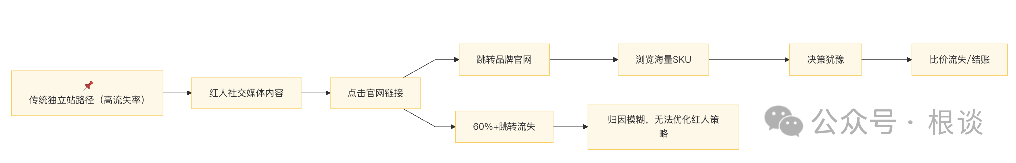 DTC品牌联盟红人营销高阶玩法，利用StoreFront构建私域社交红人分销体系