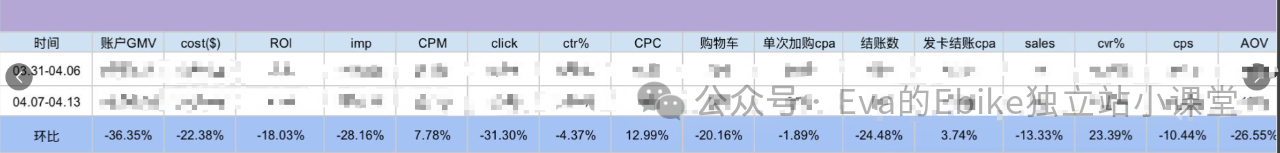 Ebike独立站如何能筛选到能出业绩和结果的广告优化师？（二）