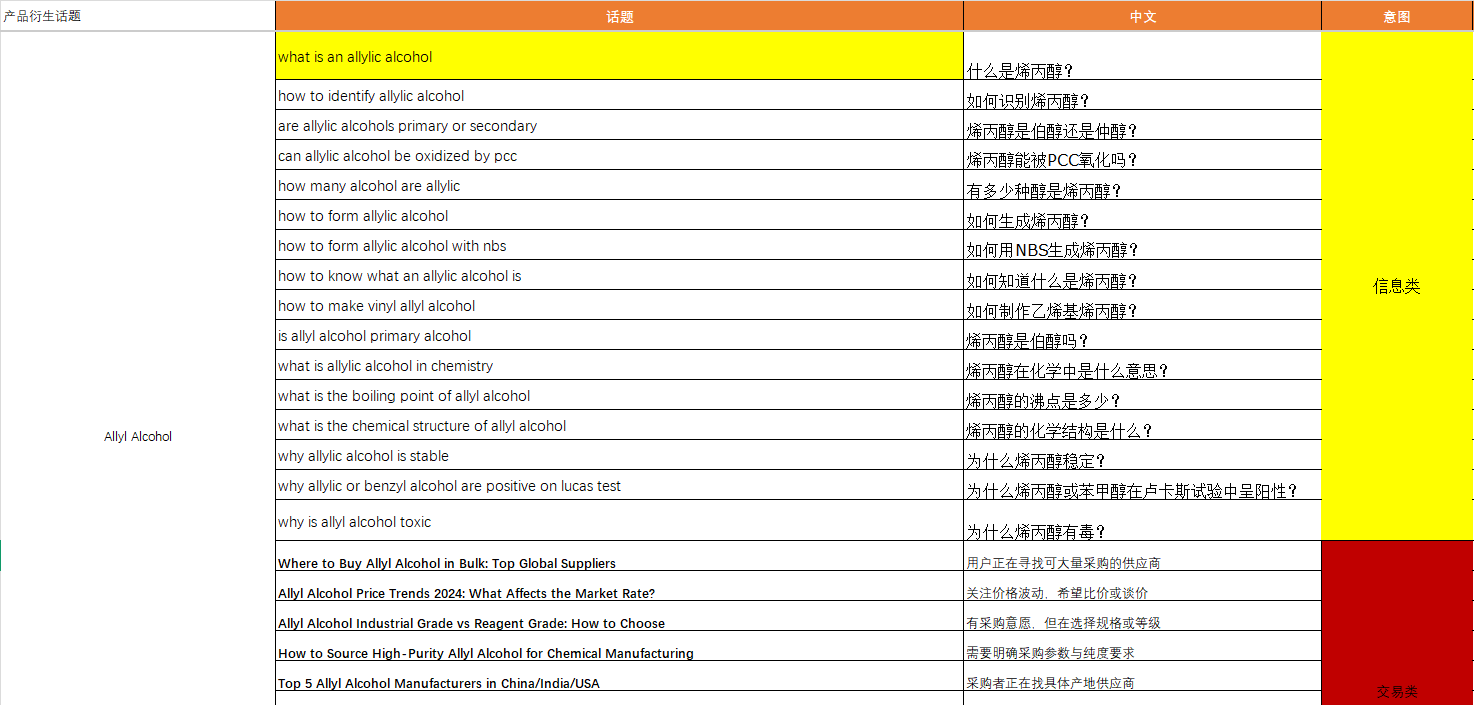 谷歌SEO高手都在用的内容集群模型，“快速”提升核心关键词排名
