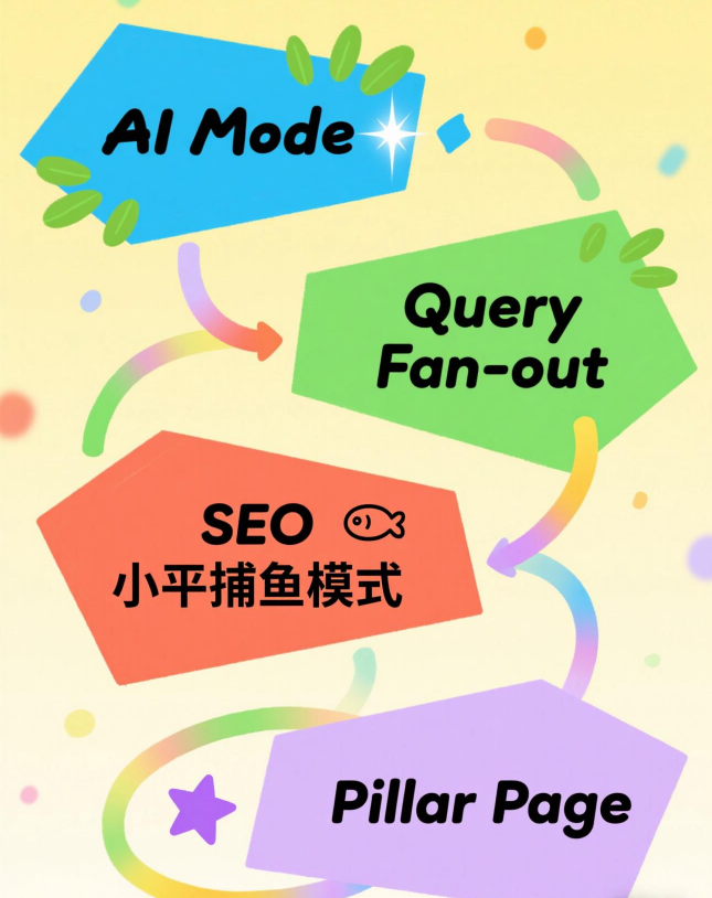 Google AI Mode 带来SEO新机会 ，你也能进 VIP 包间