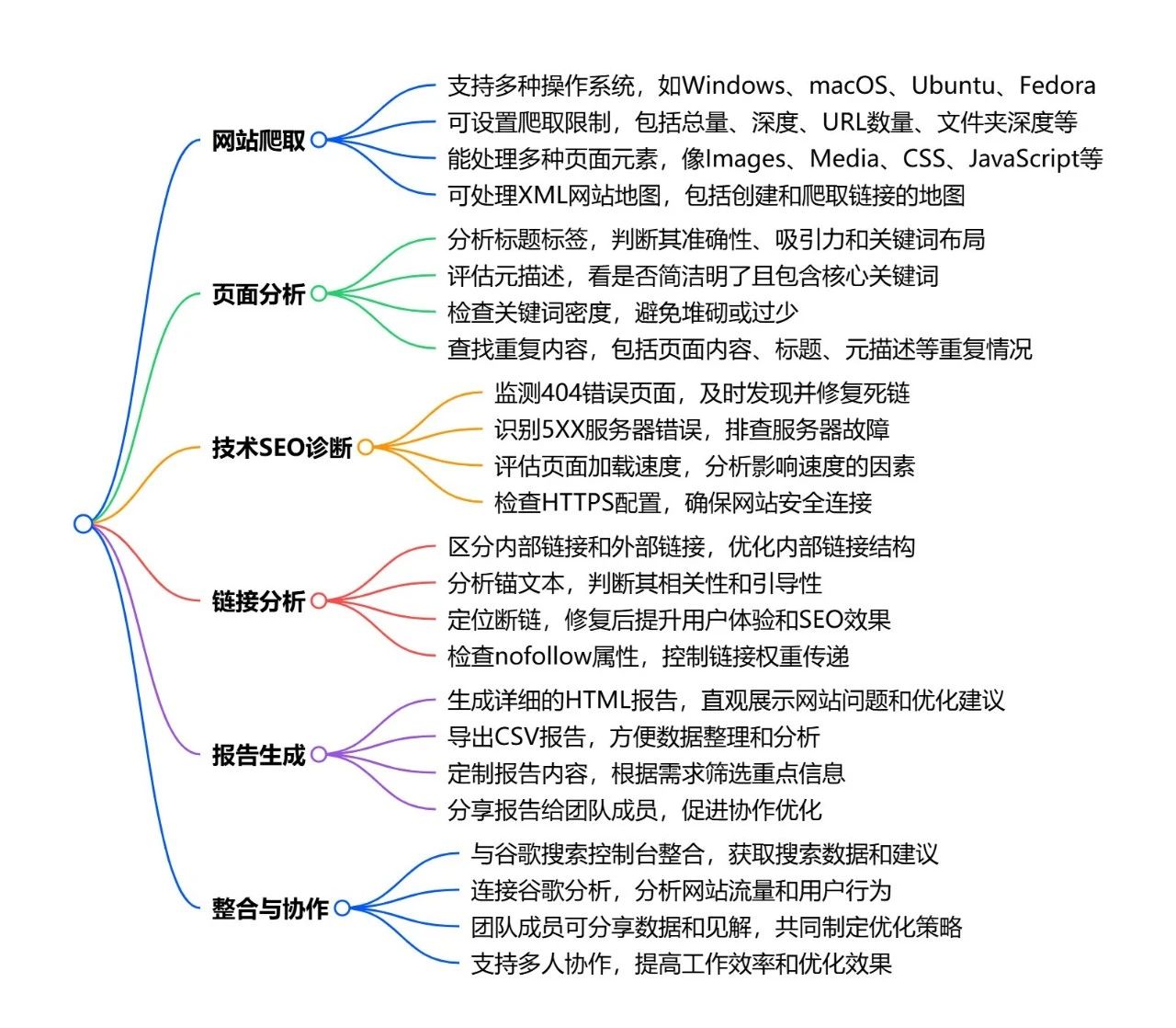 SEO必备工具：尖叫青蛙（Screaming Frog）的全面教程（一）
